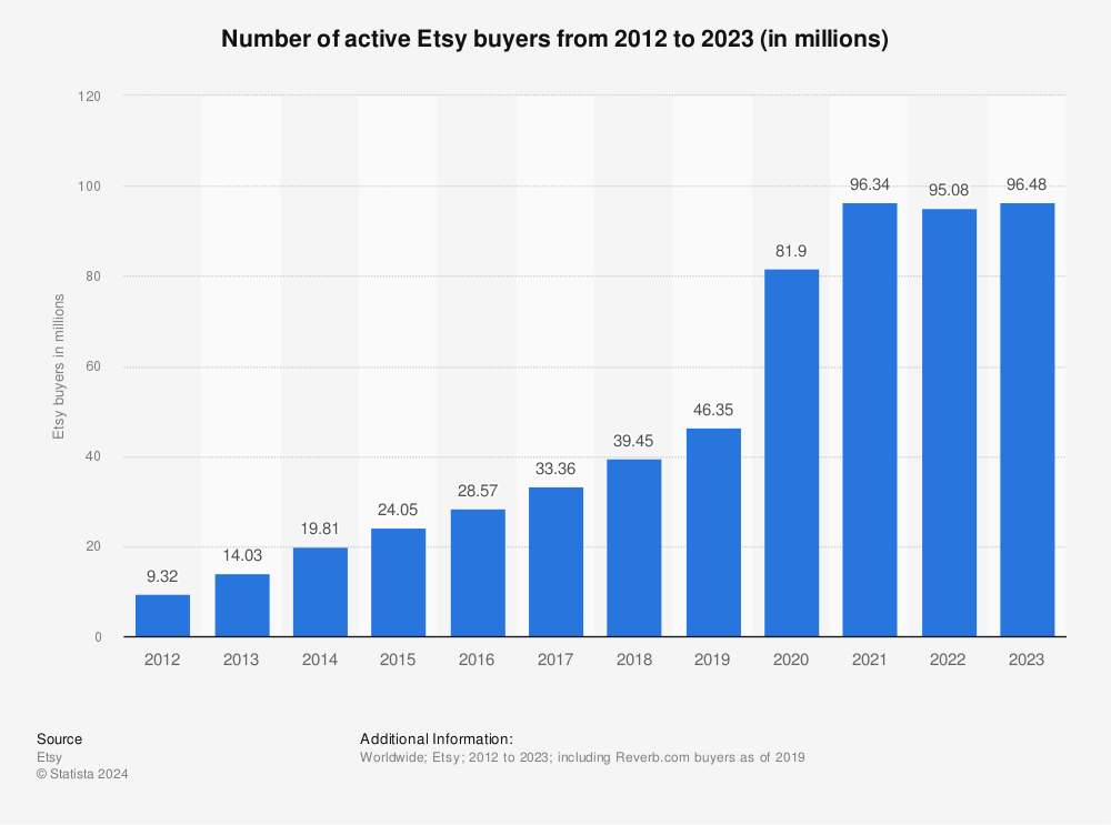 Number of active Etsy buyers growth in 10 years from 2012 to 2023 (in millions)